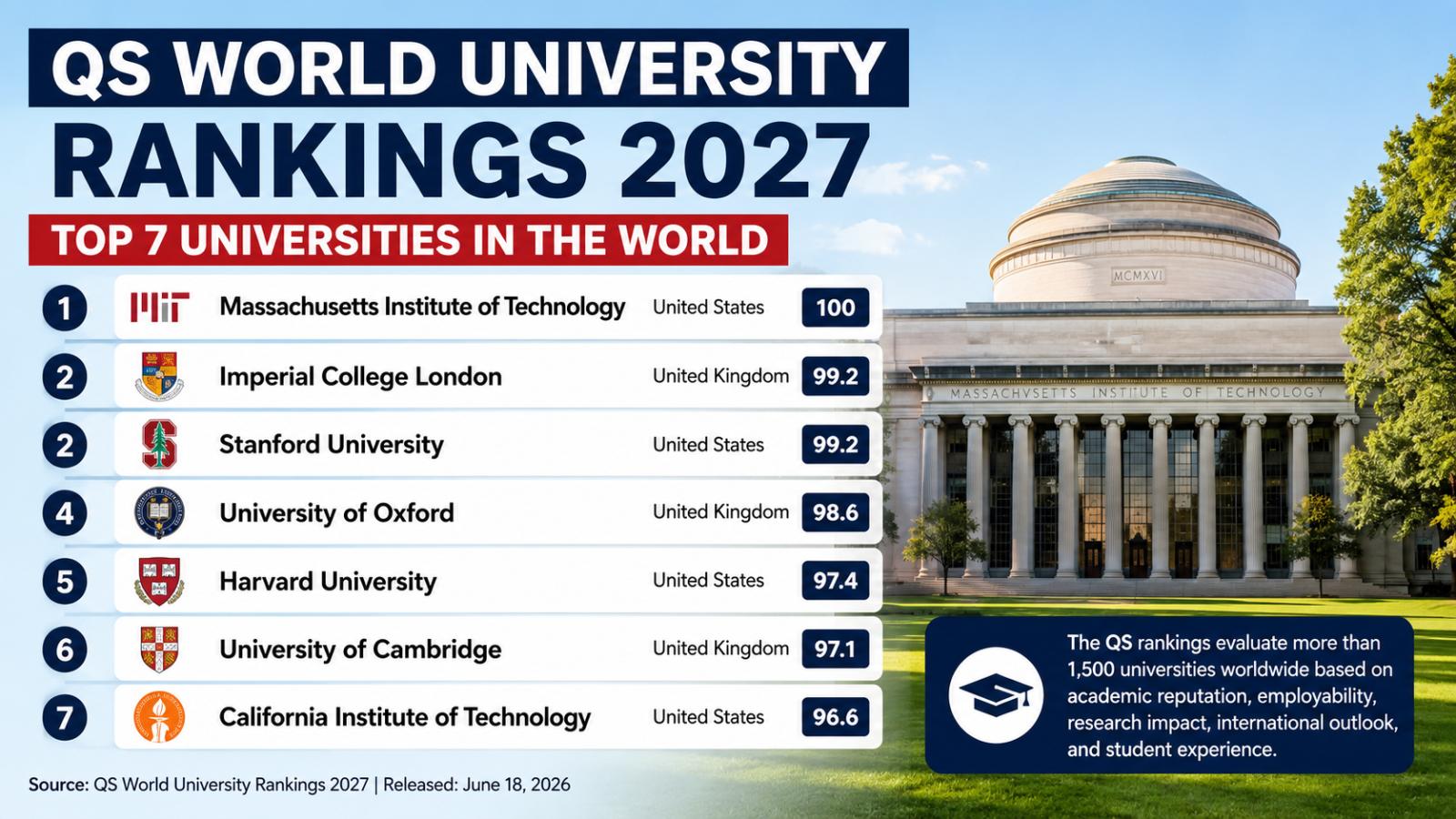 QS World University Rankings 2027: Top 7 Universities Revealed