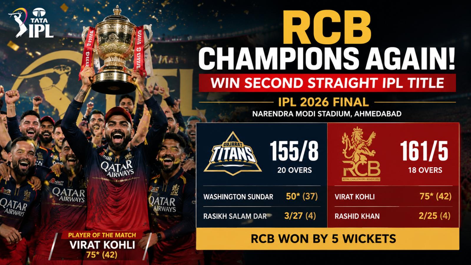 RCB vs GT IPL 2026 final scorecard: Bengaluru win by 5 wickets