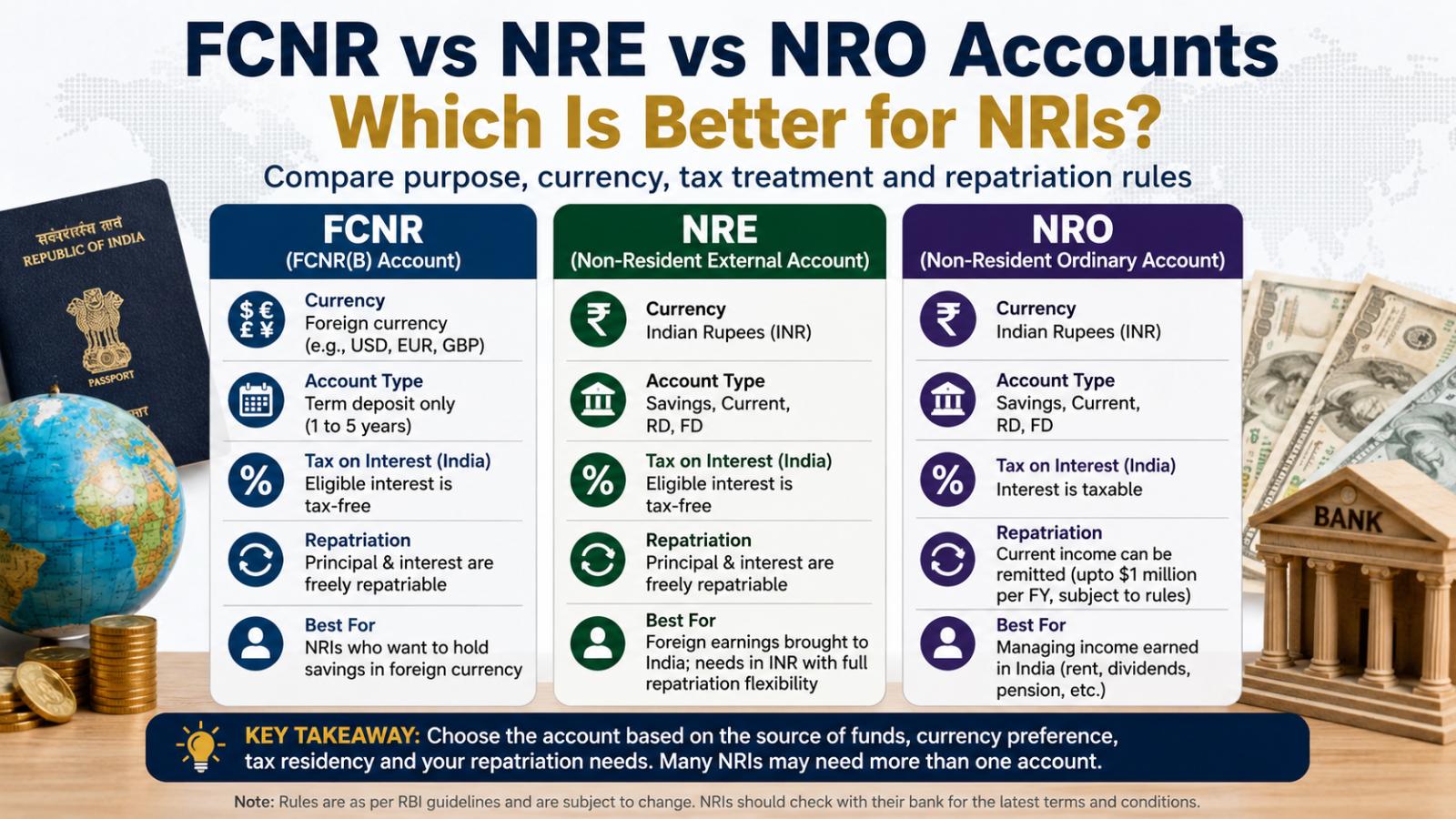 FCNR vs NRE vs NRO Accounts Which Is Better for NRIs
