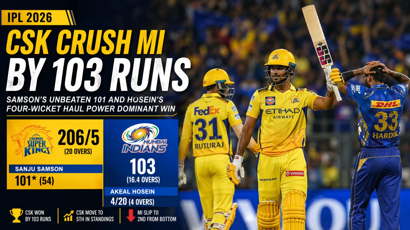 CSK crush MI by 103 runs as Samson’s unbeaten century leads rout