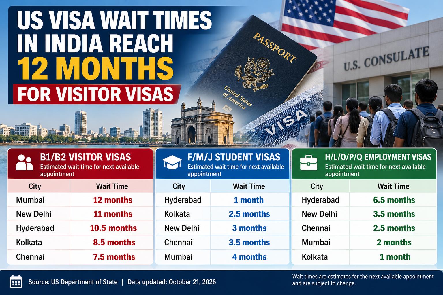 US visa wait times in India hit 12 months in October 2026