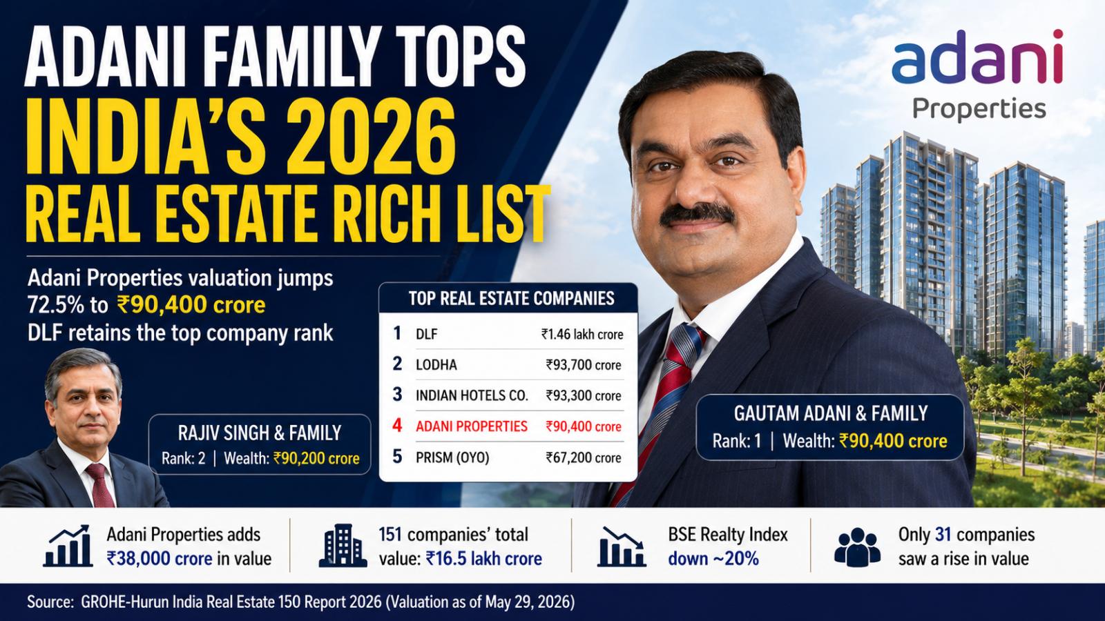 Adani Family Tops India’s 2026 Real Estate Rich List