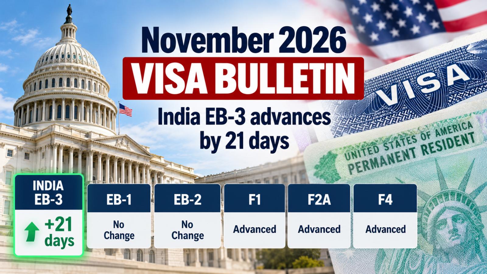 November 2026 Visa Bulletin India EB-3 advances by 21 days