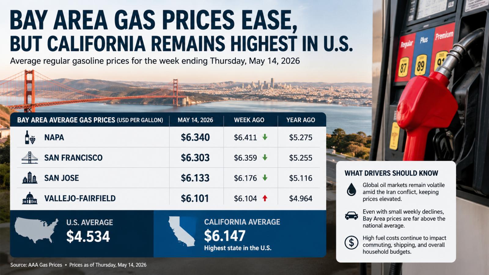 Bay Area Gas Prices Ease, But California Remains Highest in US