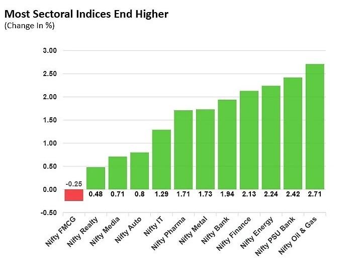 Nifty and Sensex End Two-Day Fall, Close Higher  Market Highlights