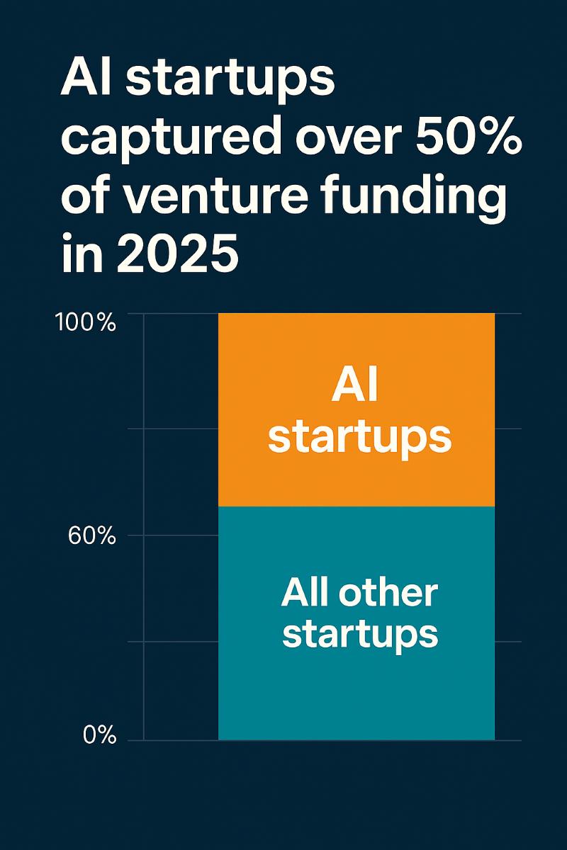 AI Startups Capture Over Half of Global Venture Capital in 2025