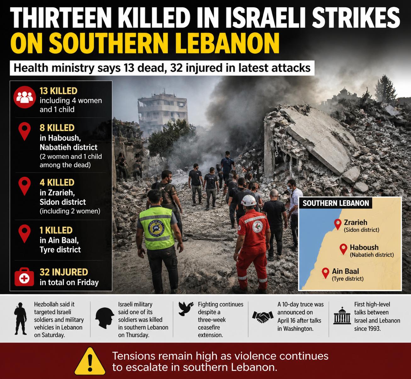 Thirteen Killed in Israeli Airstrikes on Southern Lebanon, Health Ministry Reports