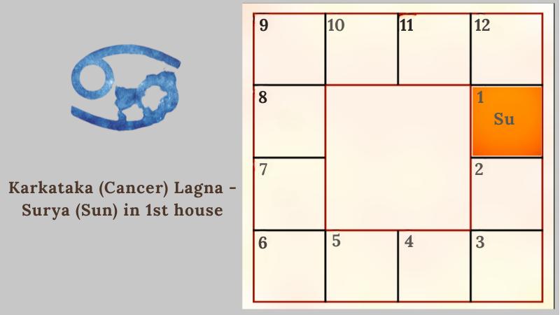 Astrology prediction for Karkataka (Cancer) Lagna - Surya (Sun) in 1st house