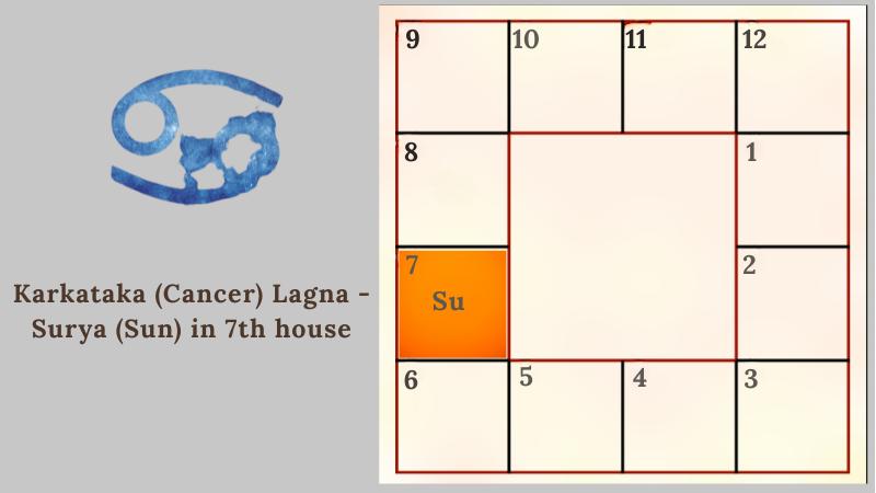 Astrology prediction for Karkataka (Cancer) Lagna - Surya (Sun) in 7th house