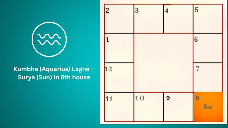 Astrology prediction for Kumbha (Aquarius) Lagna - Surya (Sun) in 8th house
