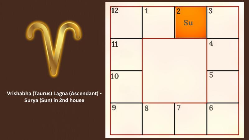 Astrology prediction for Mesha (Aries) Lagna (Ascendant) - Surya (Sun) in 2nd house