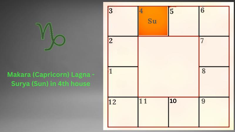 Astrology prediction for Makara (Capricorn) Lagna - Surya (Sun) in 4th house