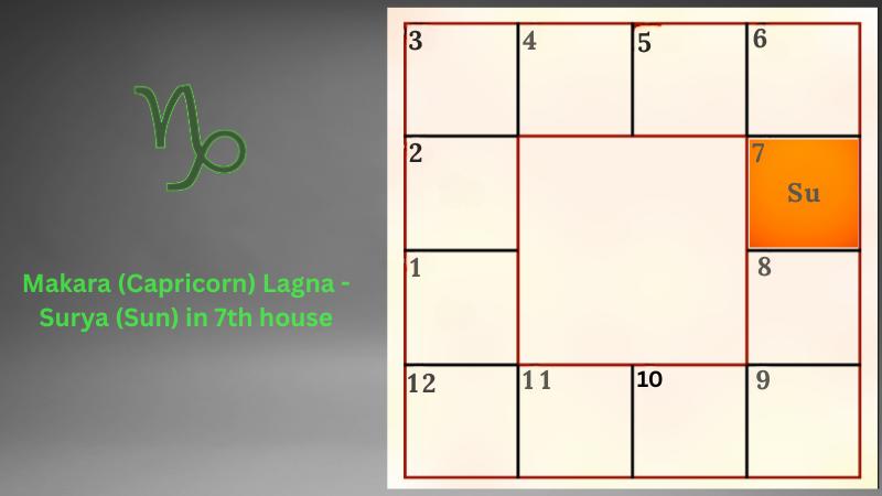 Astrology prediction for Makara (Capricorn) Lagna - Surya (Sun) in 7th house