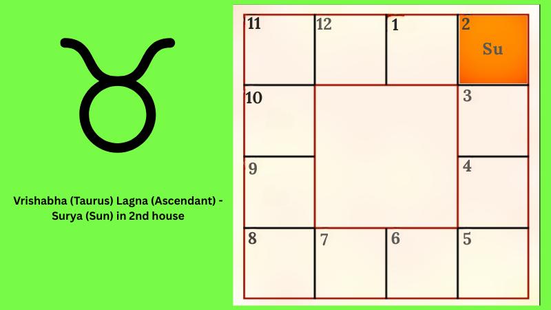 Astrology prediction for Vrishabha (Taurus) Lagna (Ascendant)- Surya (Sun) in 2nd house