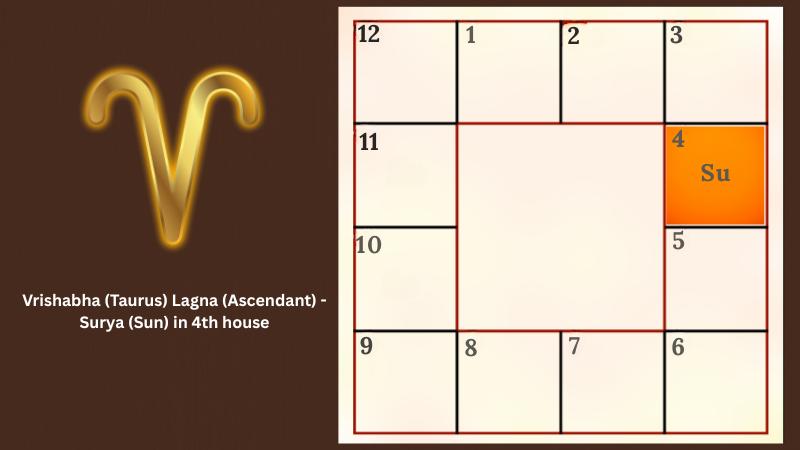 Astrology prediction for Mesha (Aries) Lagna (Ascendant) - Surya (Sun) in 4th house
