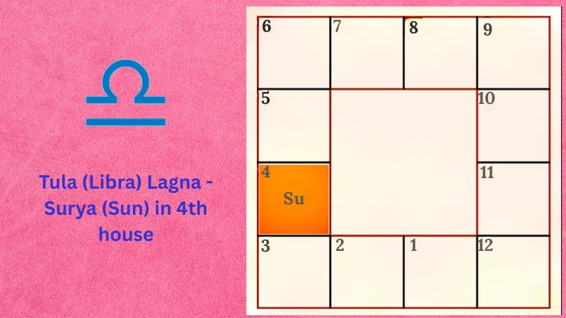 Astrology prediction for Tula (Libra) Lagna - Surya (Sun) in 4th house