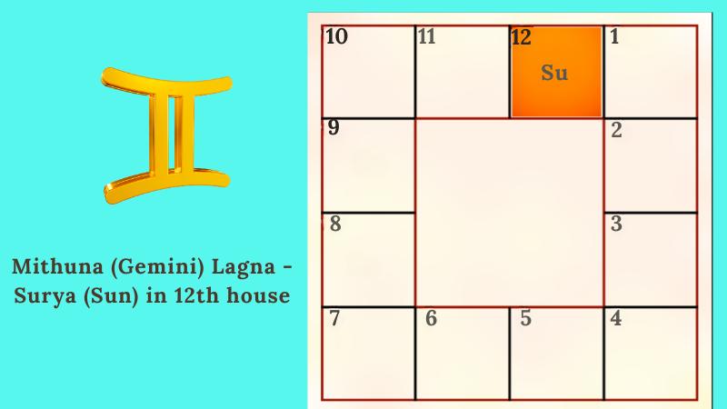 Astrology prediction for Mithuna (Gemini) Lagna(Ascendant) - Surya (Sun) in 12th house