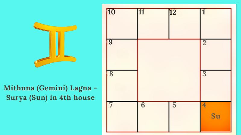 Astrology prediction for Mithuna (Gemini) Lagna(Ascendant) - Surya (Sun) in 4th house