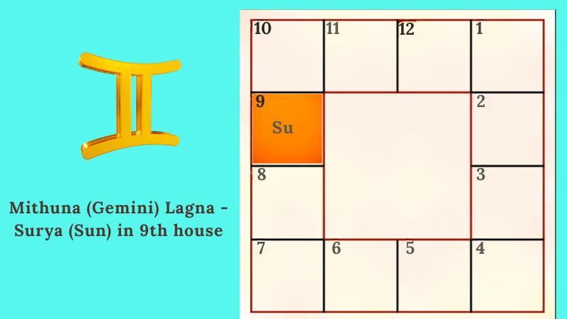 Astrology prediction for Mithuna (Gemini) Lagna(Ascendant) - Surya (Sun) in 9th house