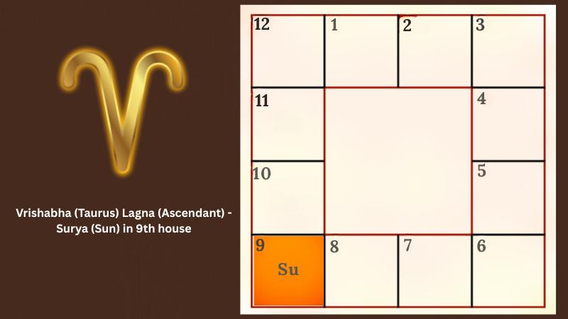 Astrology prediction for Mesha (Aries) Lagna (Ascendant) - Surya (Sun) in 9th house