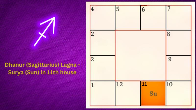 Astrology prediction for Dhanur (Sagittarius) Lagna - Surya (Sun) in 11th house