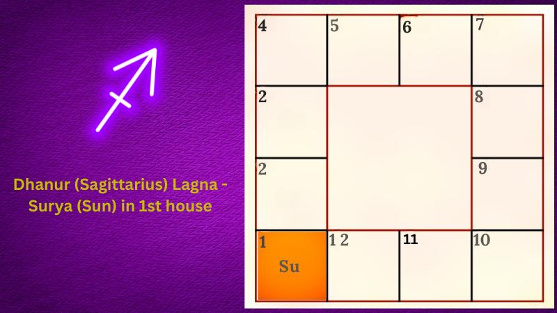 Astrology prediction for Dhanur (Sagittarius) Lagna - Surya (Sun) in 1st house