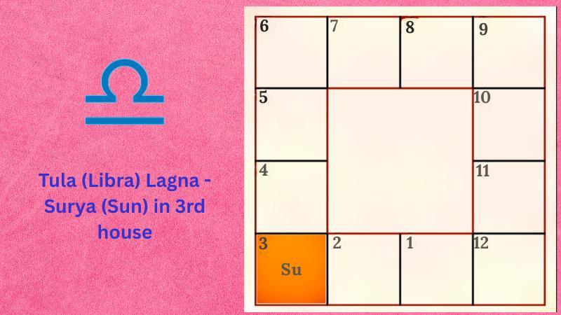 Astrology prediction for Tula (Libra) Lagna - Surya (Sun) in 3rd house