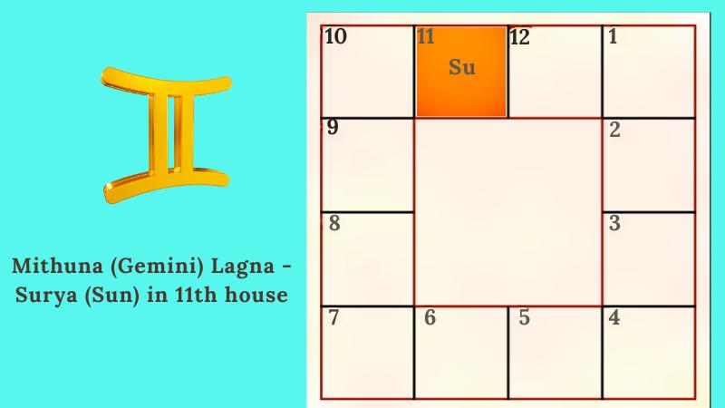 Astrology prediction for Mithuna (Gemini) Lagna(Ascendant) - Surya (Sun) in 11th house