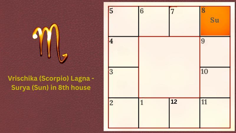 Astrology prediction for Vrischika (Scorpio) Lagna - Surya (Sun) in 8th house