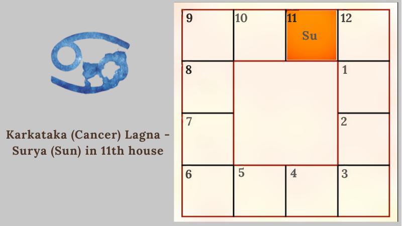 Astrology prediction for Karkataka (Cancer) Lagna - Surya (Sun) in 11th house