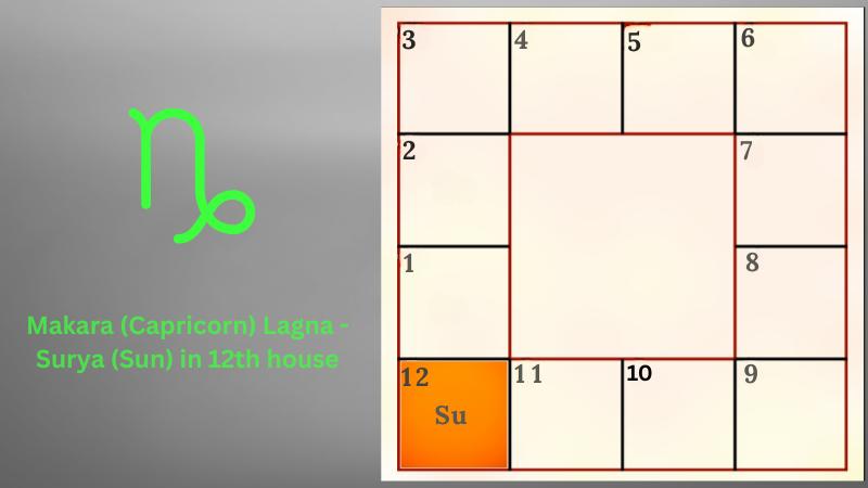 Astrology prediction for Makara (Capricorn) Lagna - Surya (Sun) in 12th house