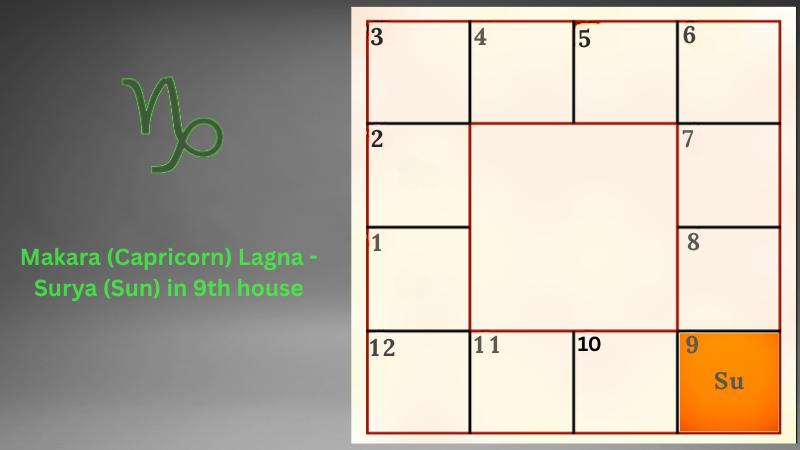 Astrology prediction for Makara (Capricorn) Lagna - Surya (Sun) in 9th house