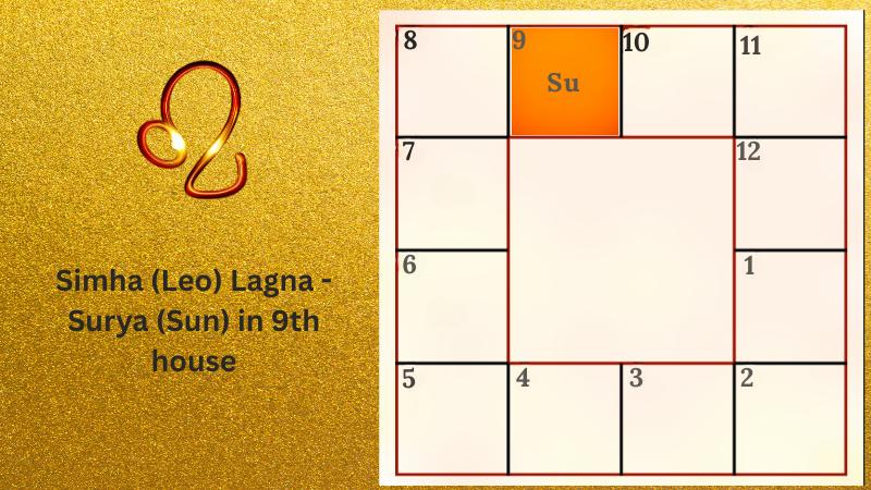 Astrology prediction for Simha (Leo) Lagna - Surya (Sun) in 9th house