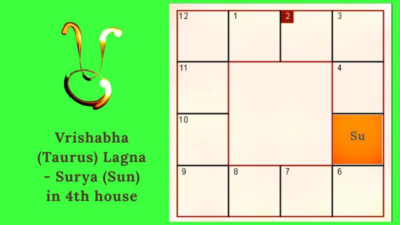 Astrology prediction for Vrishabha (Taurus) Lagna (Ascendant)- Surya (Sun) in 4th house