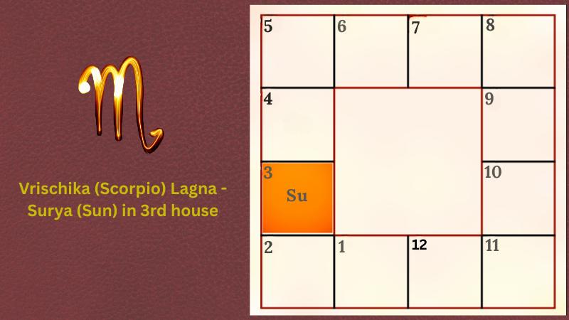 Astrology prediction for Vrischika (Scorpio) Lagna - Surya (Sun) in 3rd house