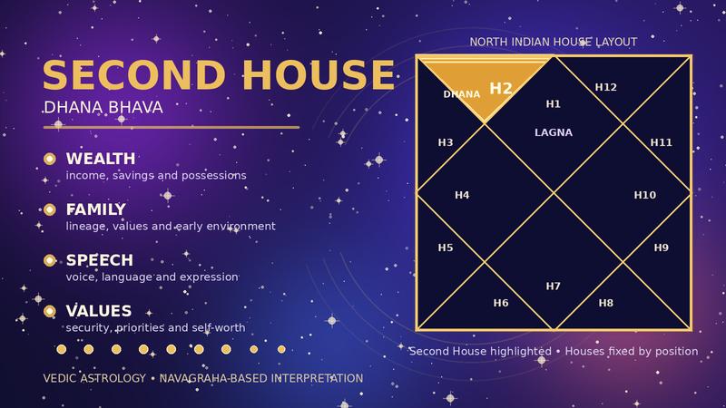 Second House in Astrology Wealth, Speech and Navagrahas