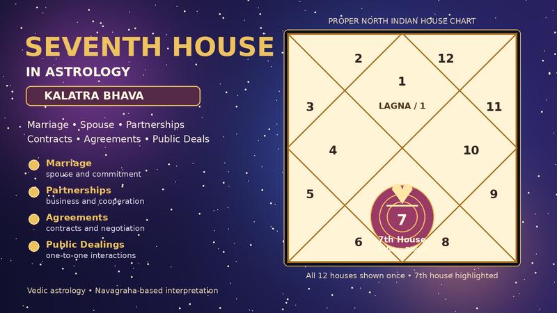 Seventh House in Astrology Marriage and Navagrahas