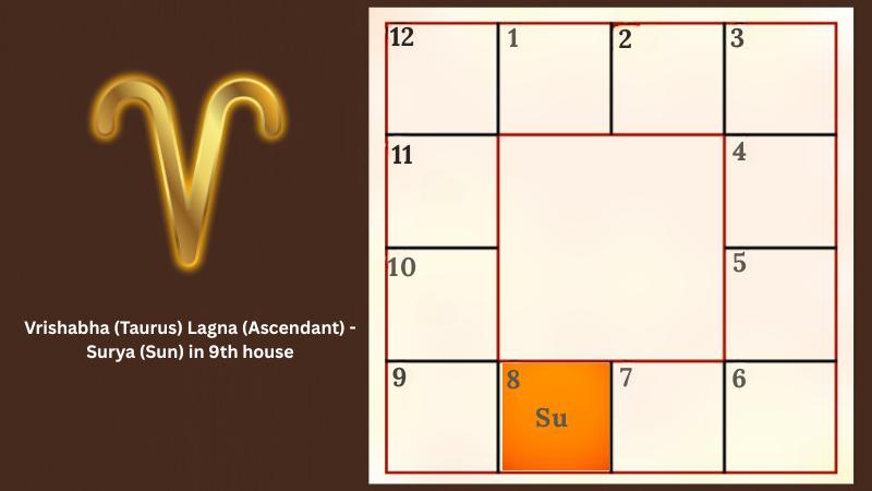 Astrology prediction for Mesha (Aries) Lagna (Ascendant) - Surya (Sun) in 8th house