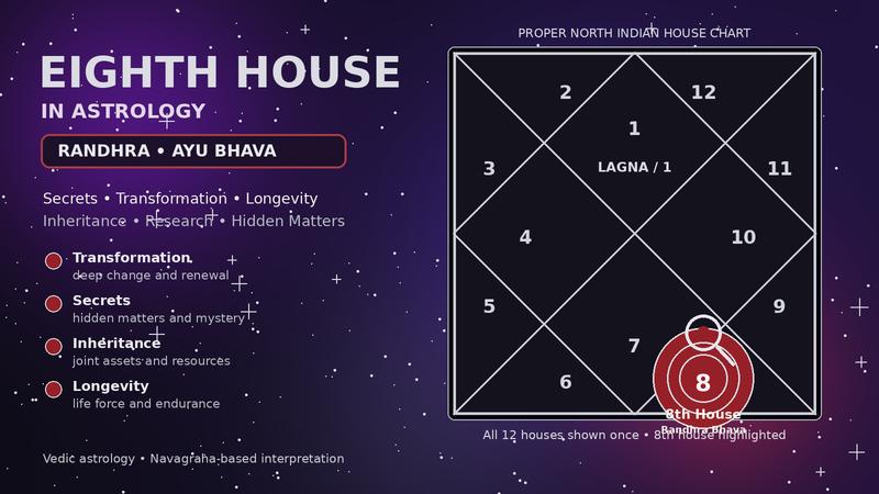 Eighth House in Astrology Transformation and Navagrahas