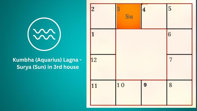 Astrology prediction for Kumbha (Aquarius) Lagna - Surya (Sun) in 3rd house