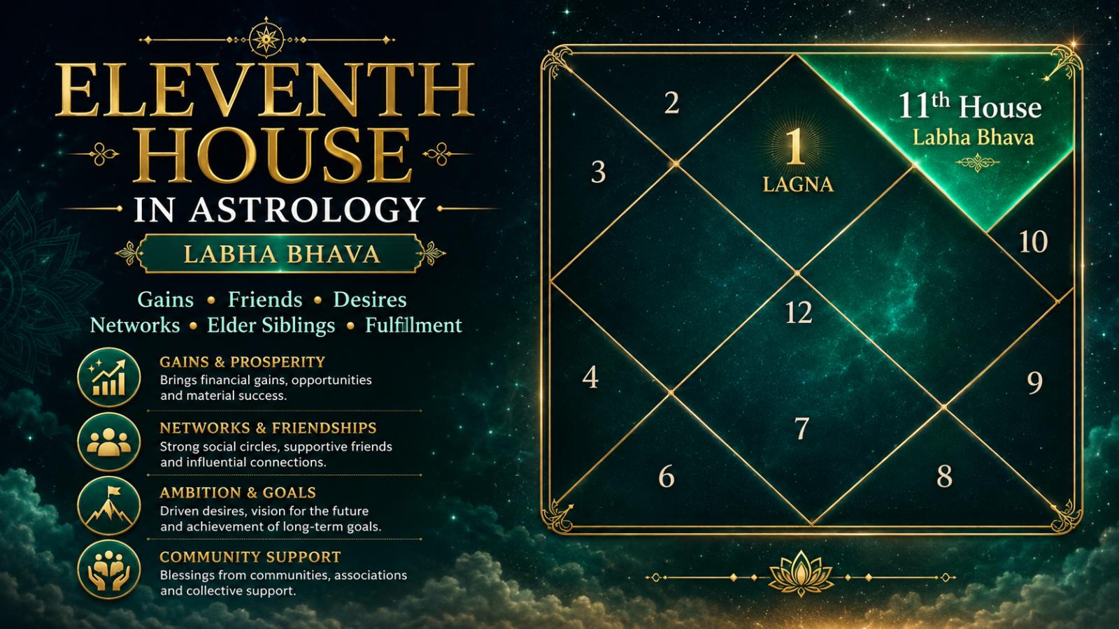 Eleventh House in Astrology: Gains, Friends, Desires and Navagrahas