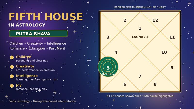 Fifth House in Astrology  Children, Creativity and Navagrahas