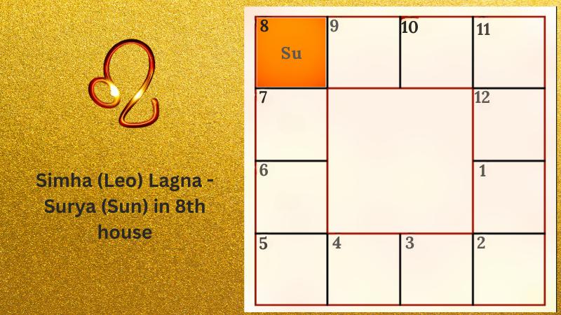 Astrology prediction for Simha (Leo) Lagna - Surya (Sun) in 8th house