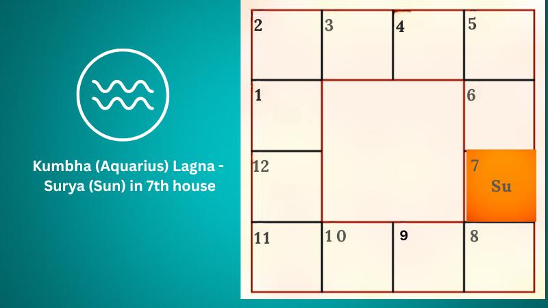 Astrology prediction for Kumbha (Aquarius) Lagna - Surya (Sun) in 7th house