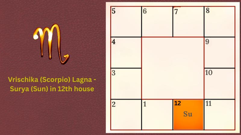 Astrology prediction for Vrischika (Scorpio) Lagna - Surya (Sun) in 12th house