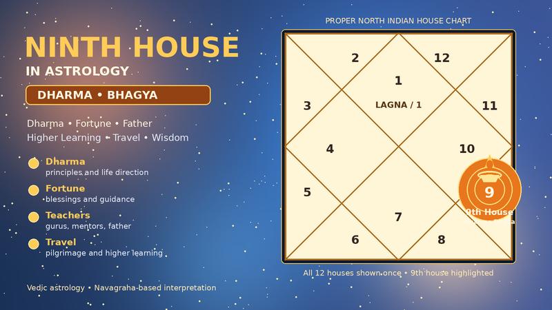 Ninth House in Astrology Dharma, Fortune and Navagrahas