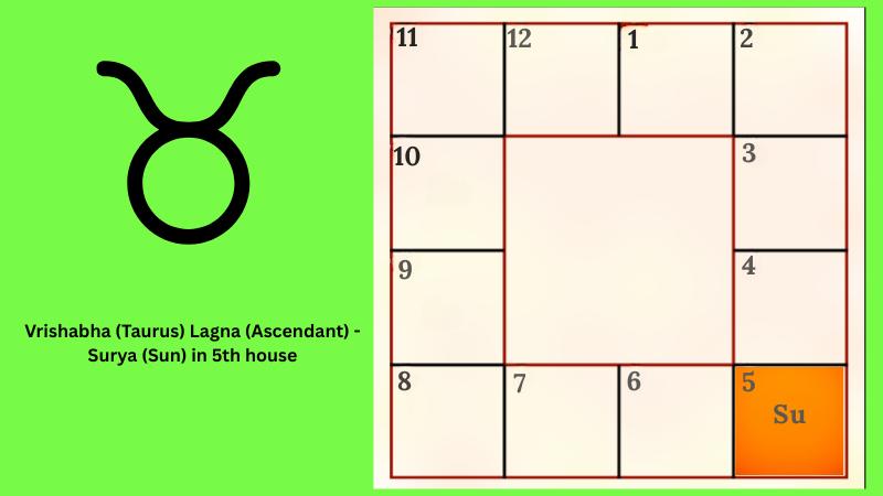 Astrology prediction for Vrishabha (Taurus) Lagna (Ascendant)- Surya (Sun) in 5th house