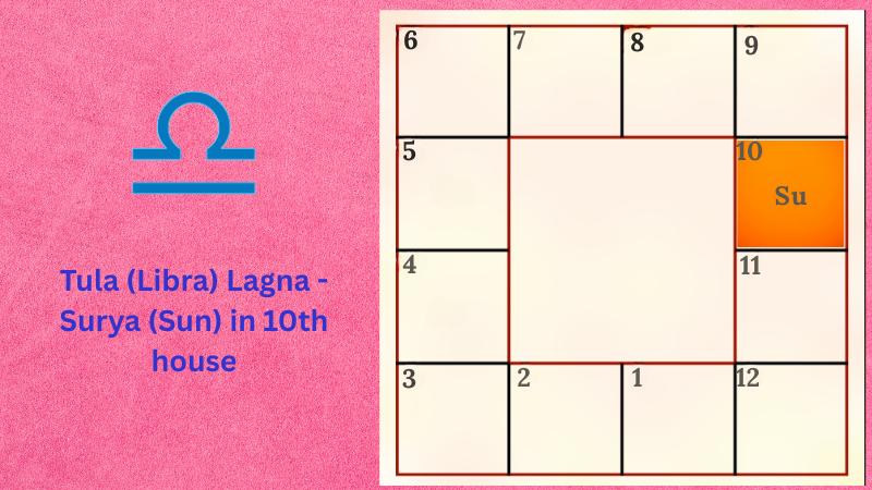 Astrology prediction for Tula (Libra) Lagna - Surya (Sun) in 10th house