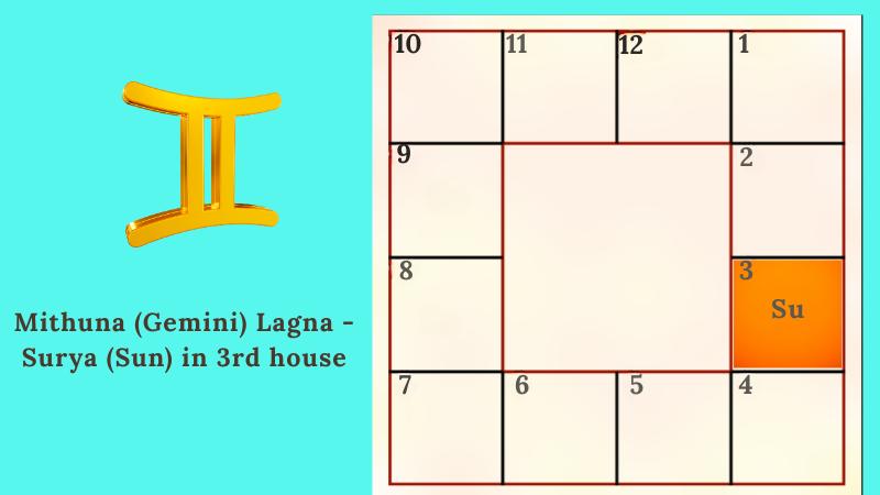 Astrology prediction for Mithuna (Gemini) Lagna(Ascendant) - Surya (Sun) in 3rd house