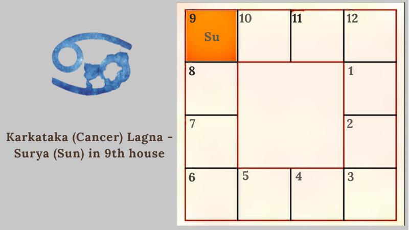 Astrology prediction for Karkataka (Cancer) Lagna - Surya (Sun) in 9th house